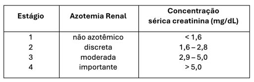 Tabela mostra a rela&ccedil;&atilde;o entre est&aacute;gio da doen&ccedil;a, azotemia e concentra&ccedil;&atilde;o s&eacute;rica de creatinina