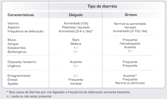 tabela com tipos de diarréia canina.