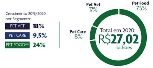 Dados de faturamento da ind&uacute;stria pet no Brasil em 2020
