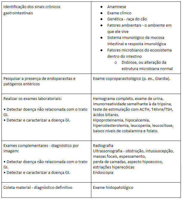 Enteropatia inflamat&oacute;ria em c&atilde;es