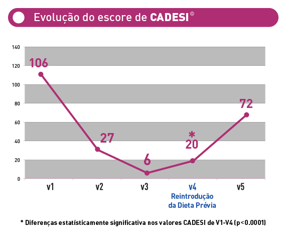 Evolu&ccedil;&atilde;o do escore de CADESI - Caso 1