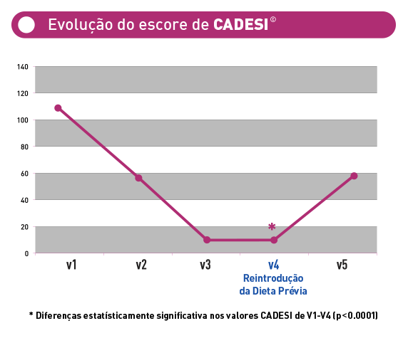 Evolu&ccedil;&atilde;o do escore de CADESI - caso 2