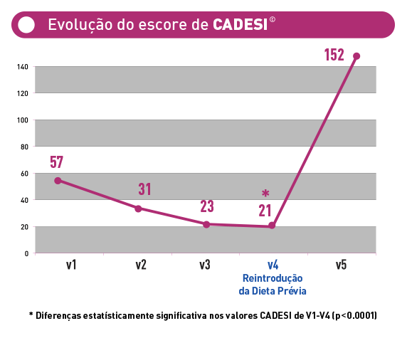 Evolu&ccedil;&atilde;o do escore de CADESI - Caso 3
