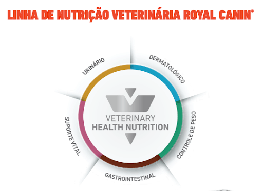 5 territórios da linha Nutrição Veterinária ROYAL CANIN®