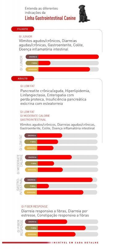 Produtos da linha Gastrointestinal Canine da ROYAL CANIN&reg;