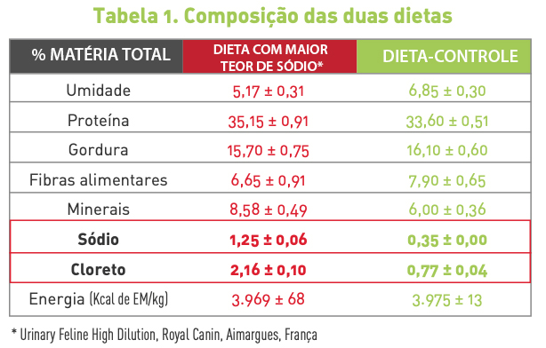 s&oacute;dio na alimenta&ccedil;&atilde;o