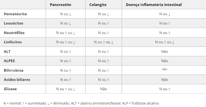 Anormalidades hematol&oacute;gicas e bioqu&iacute;micas s&eacute;ricas em gatos com tr&iacute;ade. 