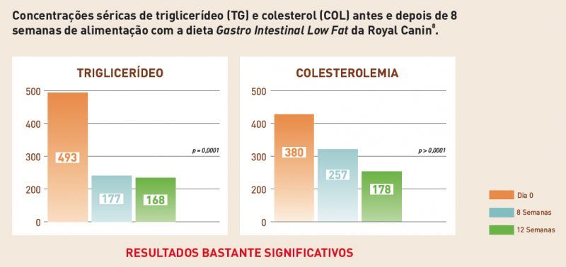 estudo sobre a Gastro Intestinal Low Fat