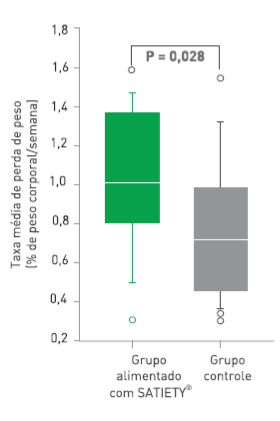 Resultados com o uso do alimento Satiety