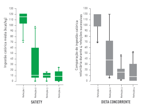 resultados do uso da Satiety