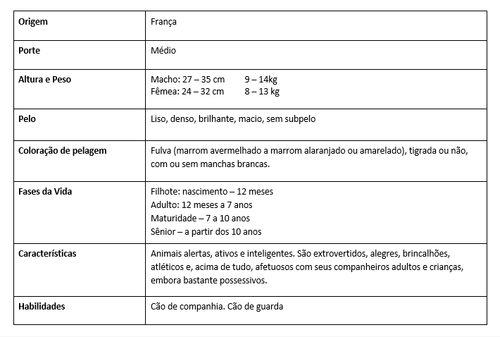 Tabela das principais caracter&iacute;sticas da ra&ccedil;a Bulldog Franc&ecirc;s