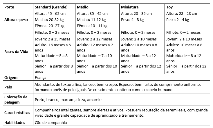 Tabela das principais características da raça Poodle