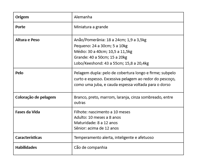Tabela das principais características da raça Spitz Alemão