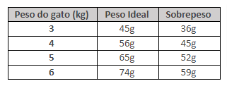 Quantidade diária do alimento Dental Care recomendada para felinos.