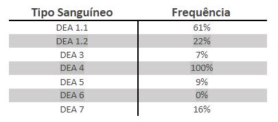 Tabela de transfus&atilde;o sangu&iacute;nea em c&atilde;es