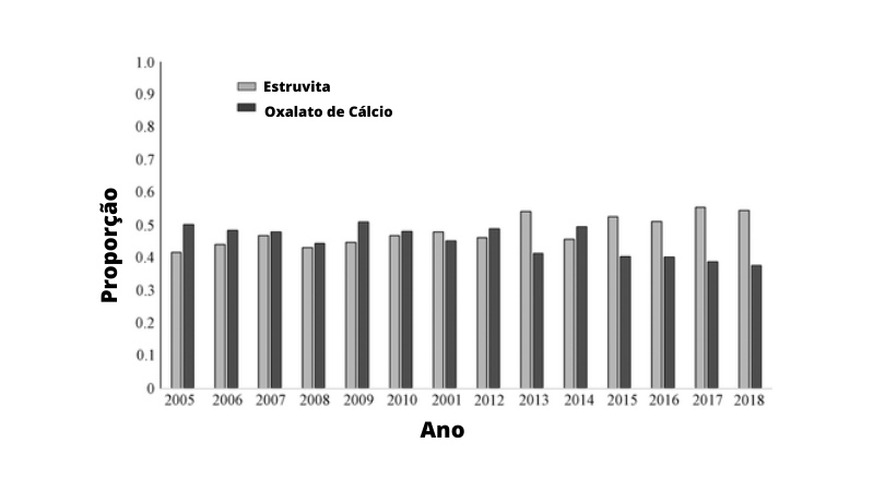 Gr&aacute;fico mostra a evolu&ccedil;&atilde;o da urolit&iacute;ase felina