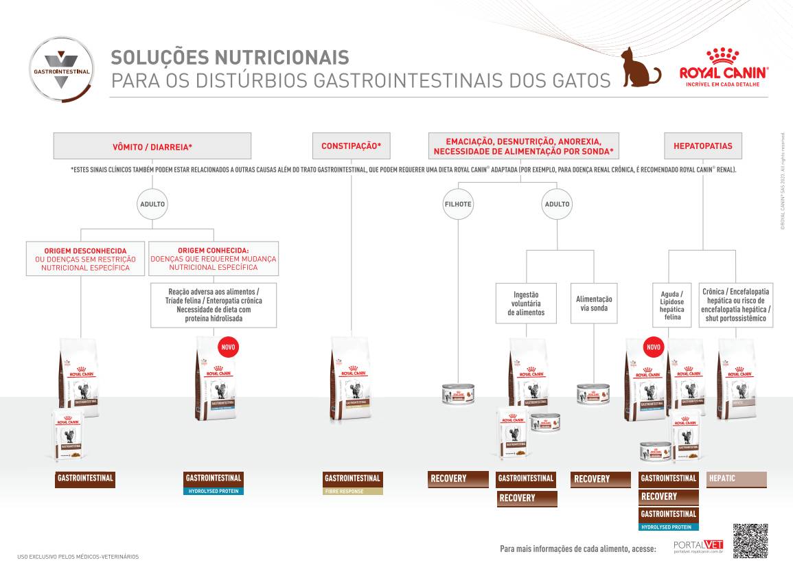 Alimento Royal Canin Gastrointestinal Hydrolysed Protein
