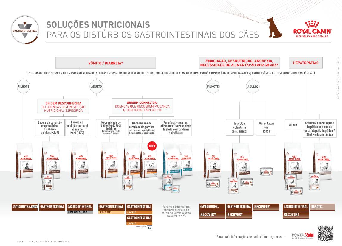 Alimento Royal Canin Gastrointestinal Low Fat Small Dog