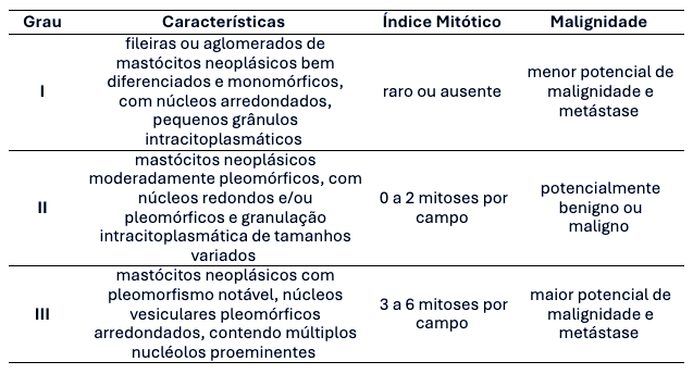 Sistema de Patnaik para classifica&ccedil;&atilde;o de mastocitoma em c&atilde;es