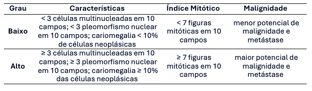 Sistema de Kiupel para classifica&ccedil;&atilde;o do mastocitoma em c&atilde;es