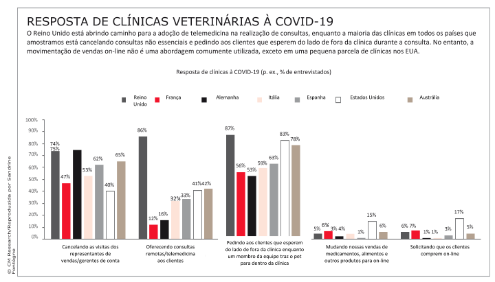 Gráfico apresentando pesquisa de avaliação de como as clínicas responderam ao surto da COVID-19