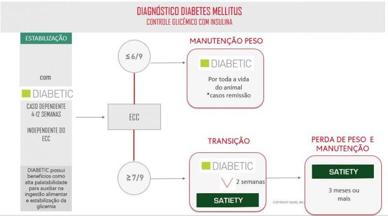 Diabetic x Satiety